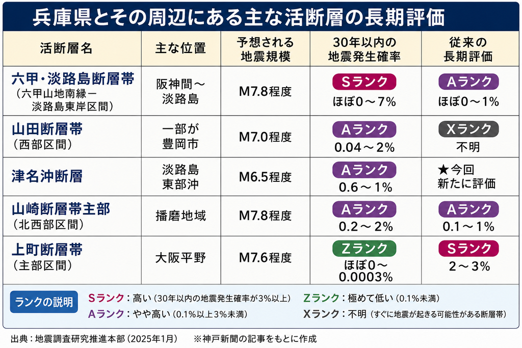 神戸新聞の記事を参考に整理した兵庫県周辺の活断層の長期評価